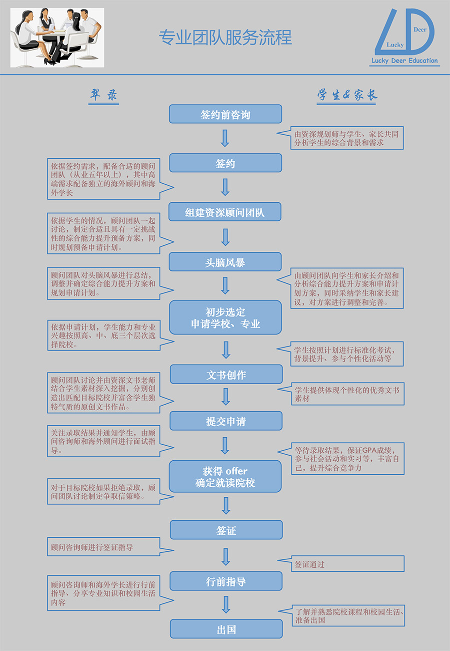 申请流程